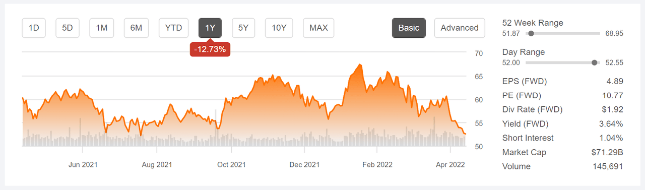 Price chart