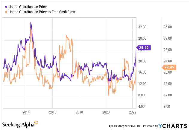 UG price and price to free cash flow