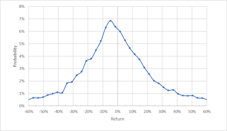market-implied outlook