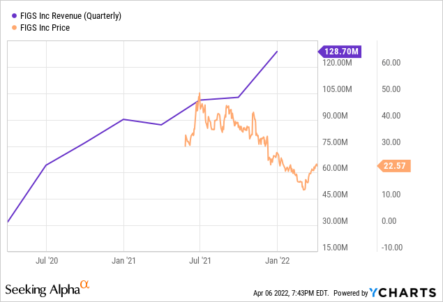 FIGS revenue and price chart 