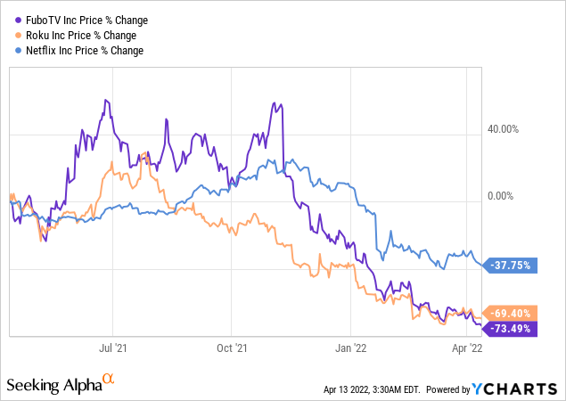 fuboTv, Roku, netflix: price % change 