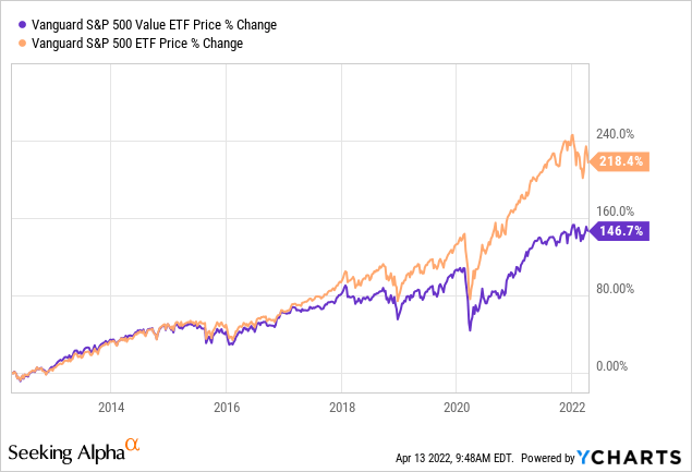 VOOV price % change 