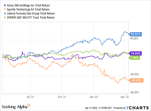 SIRI stock vs peers total return 
