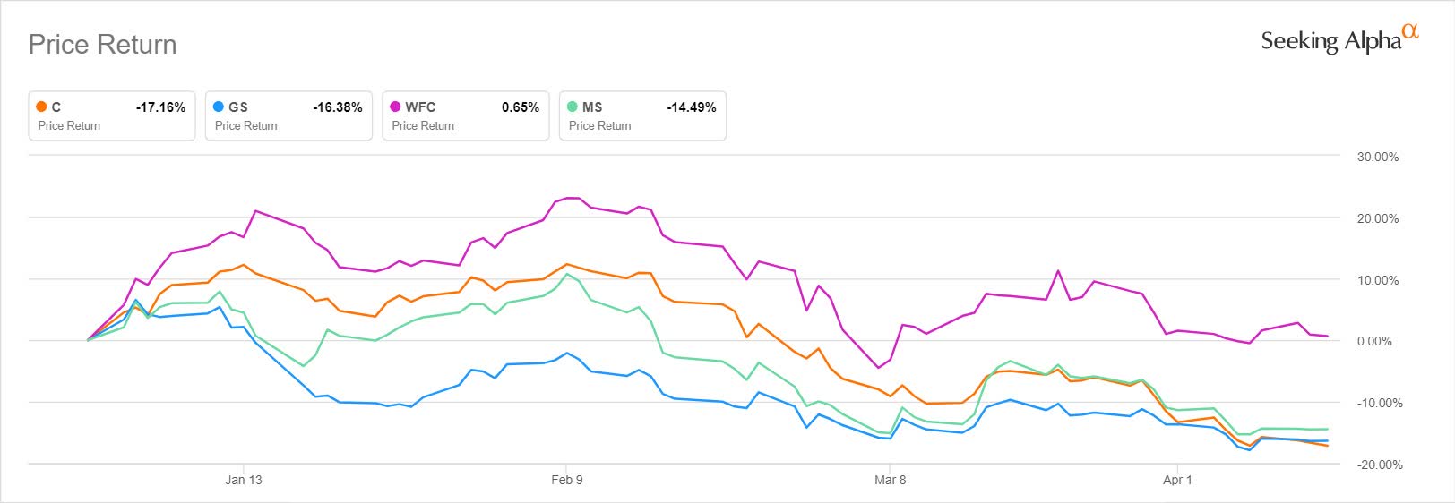 Citi, Goldman, Wells Fargo, Stanley Q1 results What to expect