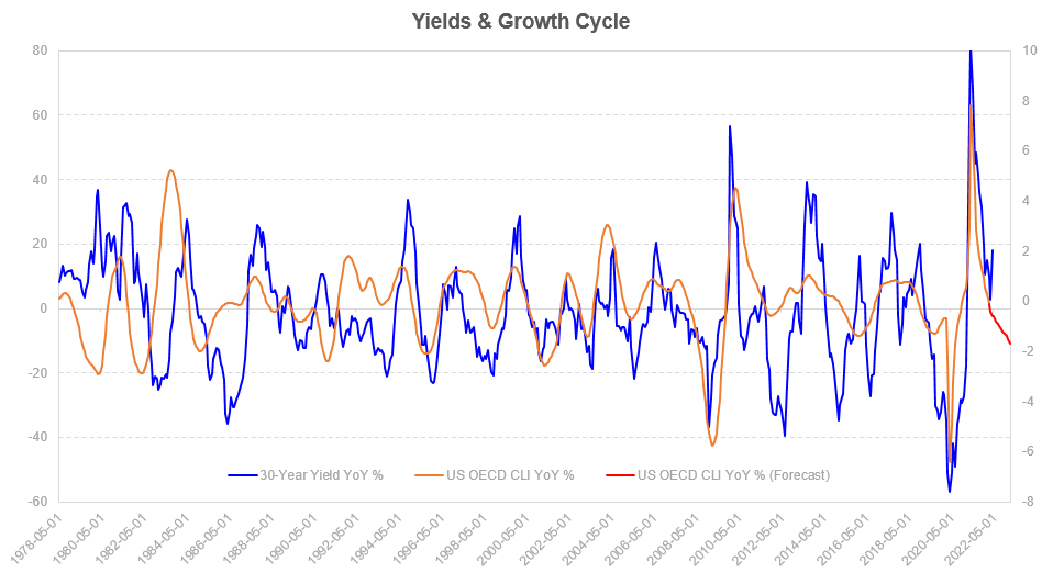 Yields Growth Cycle