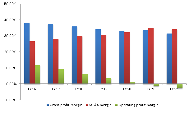 Bed Bath and Beyond Gross Margins, S,G&A and Operating Margins