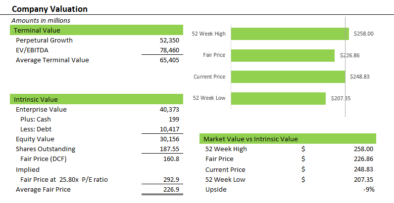 STZ: Company Valuation