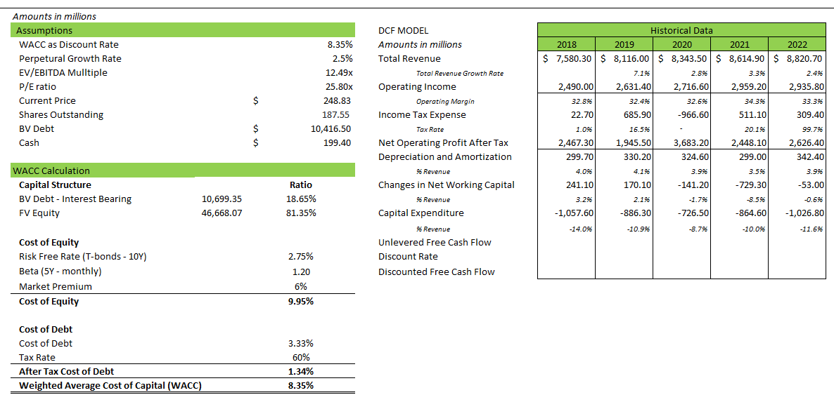 STZ: DCF Model