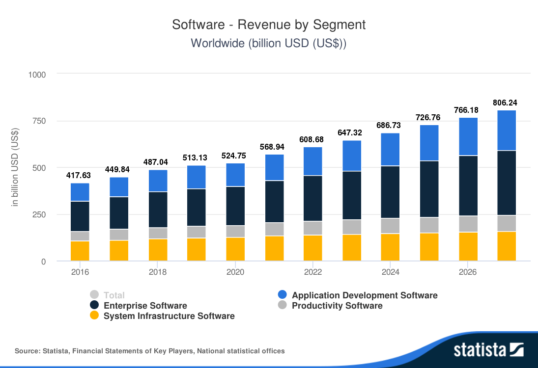 World Software Revenue Projection