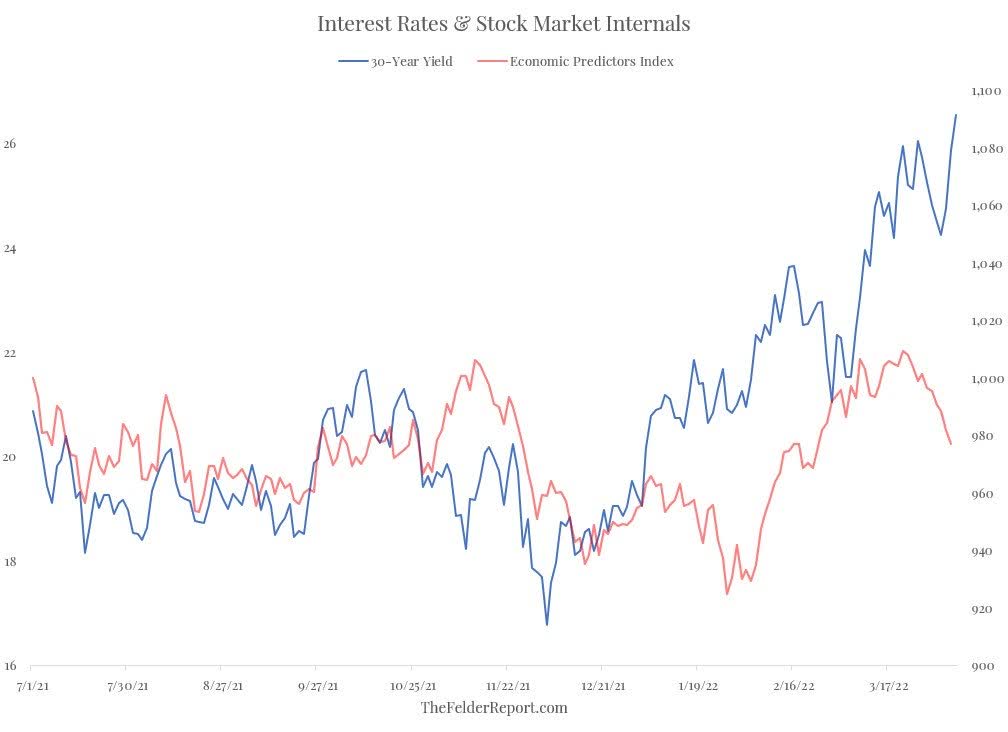 Interest Rates Stock Market Internals