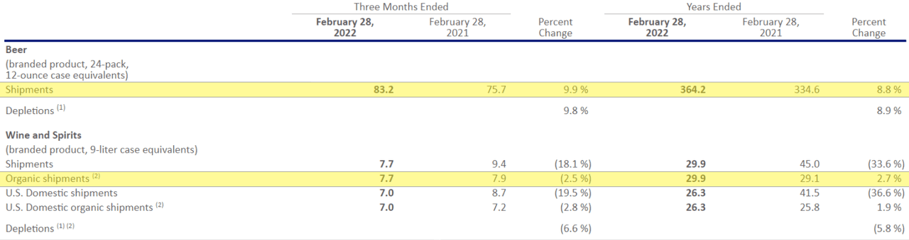 STZ: Supplemental Shipment and Depletion Information