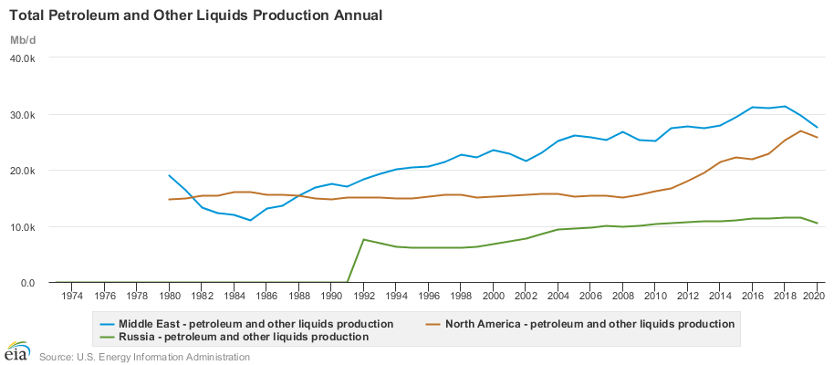 Petroleum Production from North America, Middle East and Russia