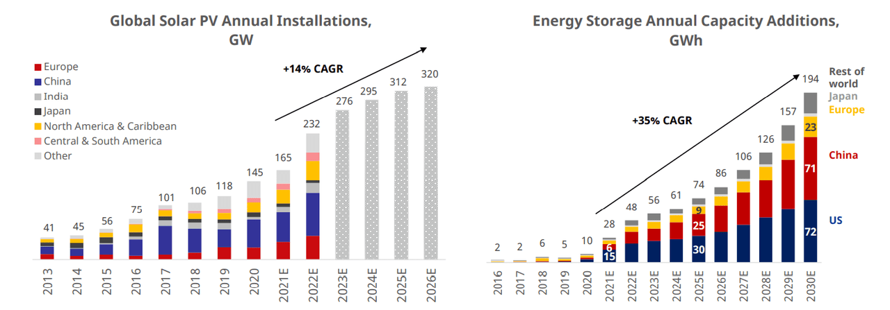 Global solar pv annual installations 