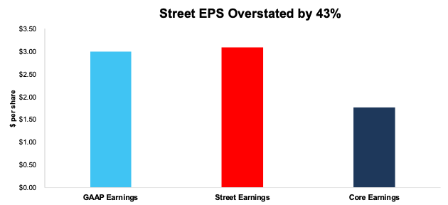 IVZ GAAP vs. Street Vs. Core Earnings