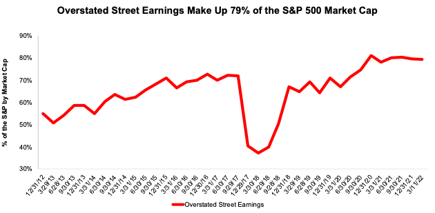 Overstated Street Earnings as % of S&P 500 Market Cap