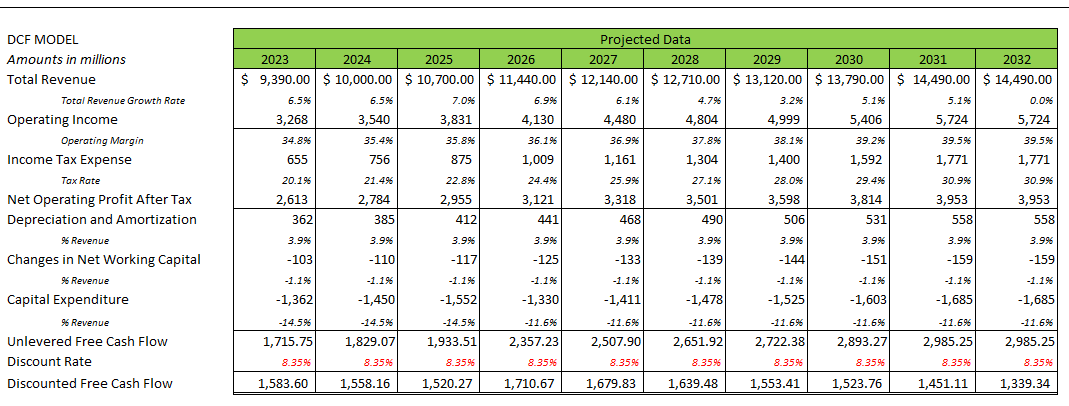 STZ: DCF Model