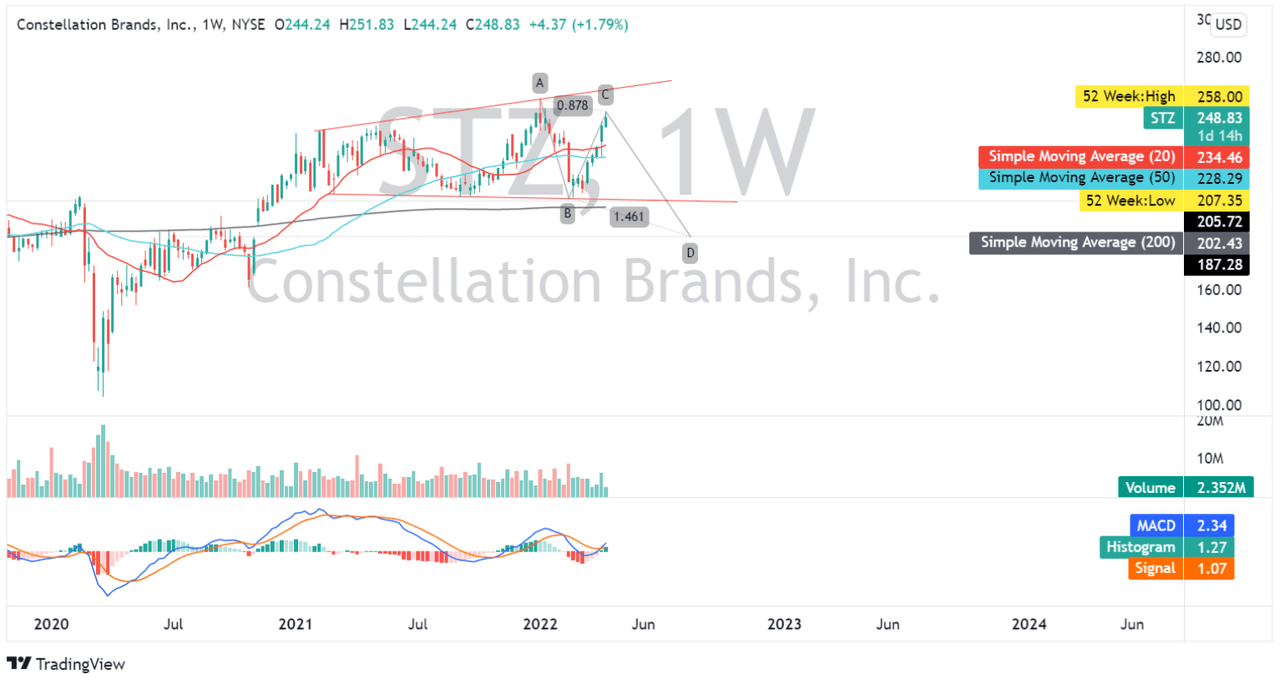 STZ: WeeklyChart