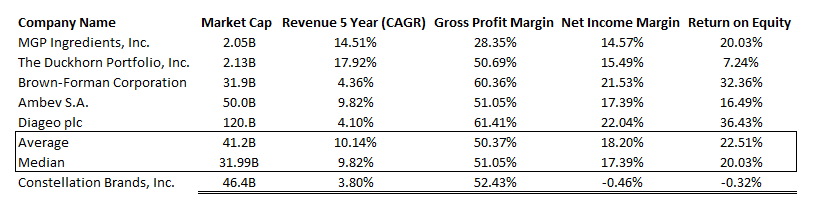 STZ: Key Financial Ratios