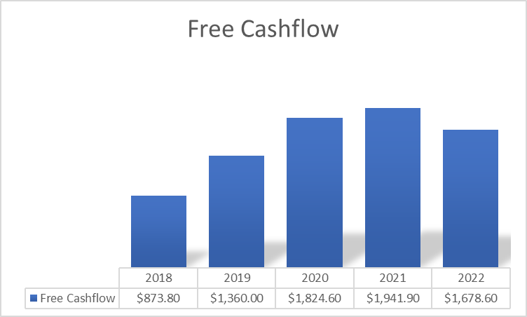 STZ: Broken FCF trend