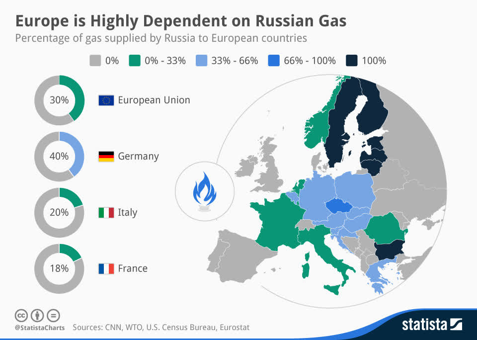 Europe is highly dependent on Russian gas