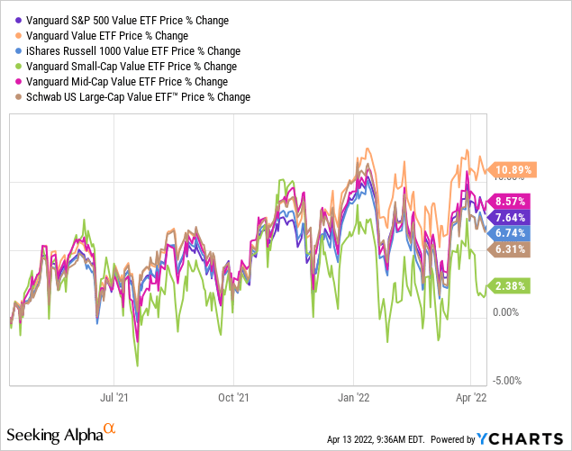 VOOV vs peers in price % change 