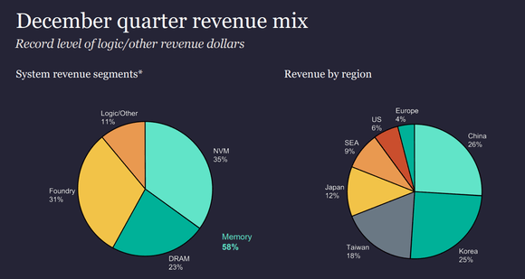 Lam Research revenue
