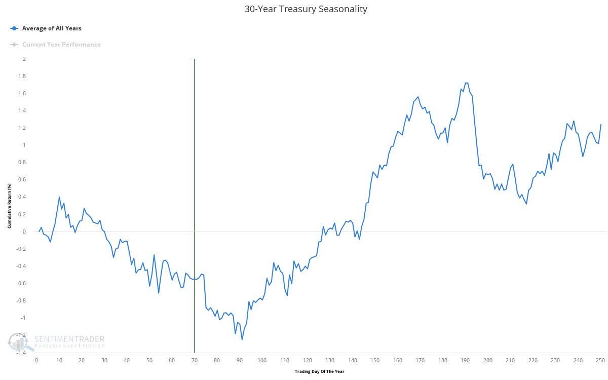 30-year treasury seasonality