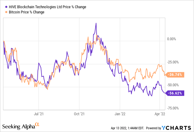 HIVE blockchain price % change and bitcoin price % change 