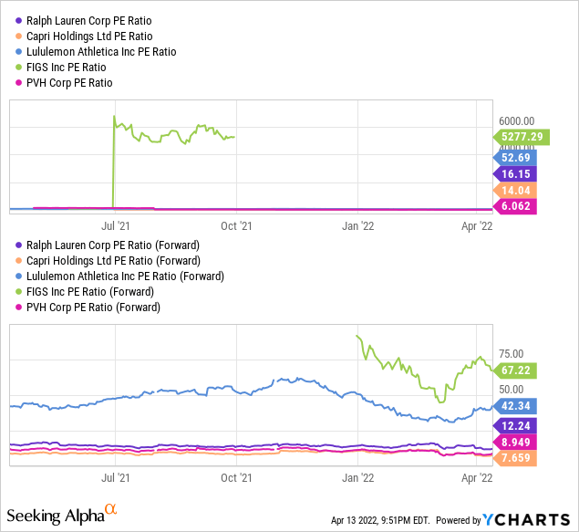 FIGS vs peers in PE ratio 