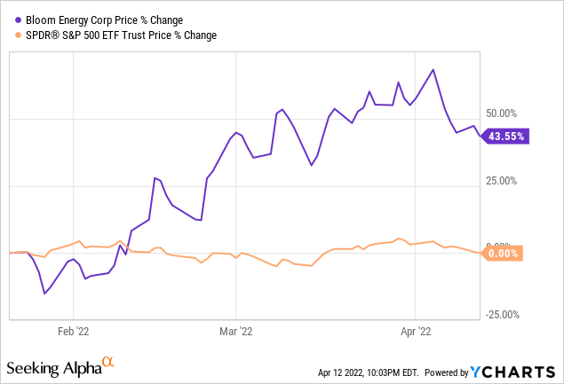 Bloom energy price % change and SPDR S&P 500 ETF trust price % change 