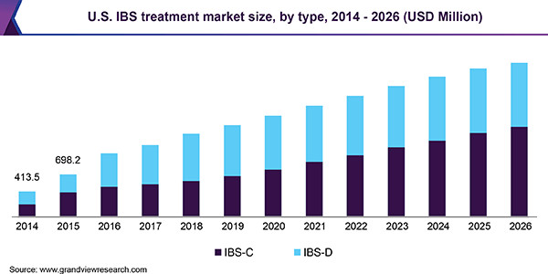 U.S. IBS Treatment Market Size