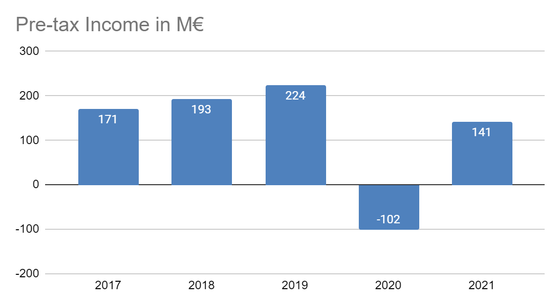 Pre-tax Income in M€