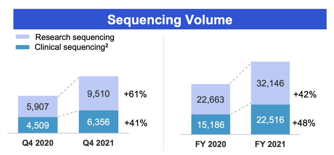 Sequencing Volume Chart