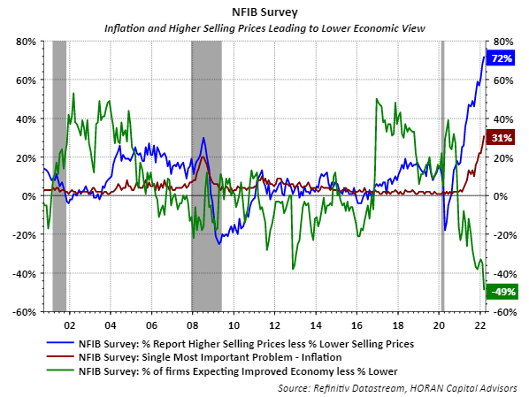 NFIB Survey - Inflation and Higher Selling Prices Leading to Lower Economic View