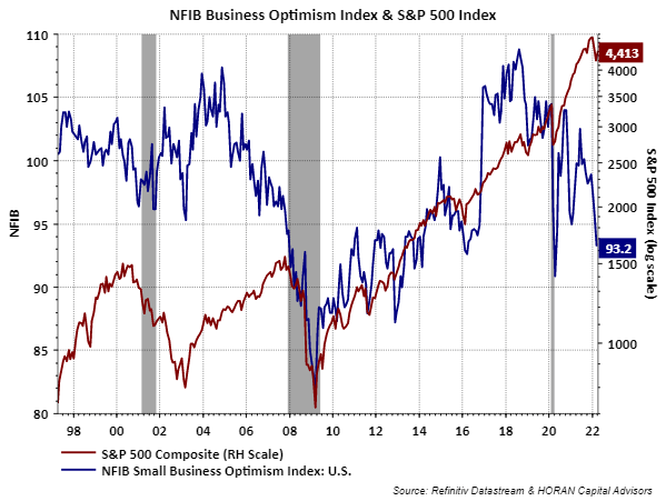 NFIB Business Optimism Index & S&P 500 Index