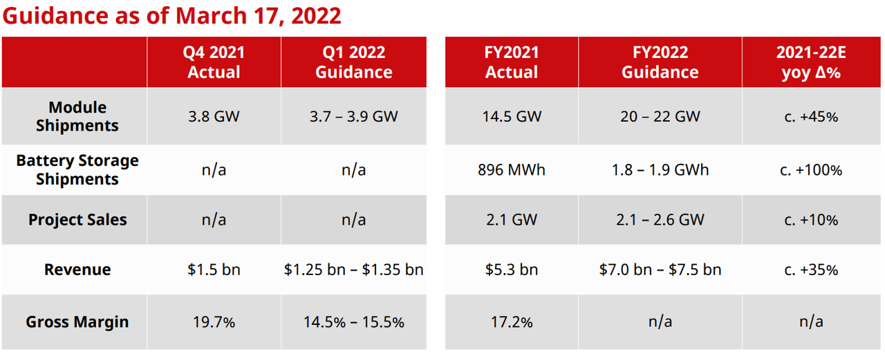 Guidance as of March 17, 2022