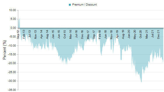 SZC Discount History