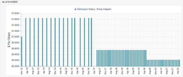 SZC Distribution History