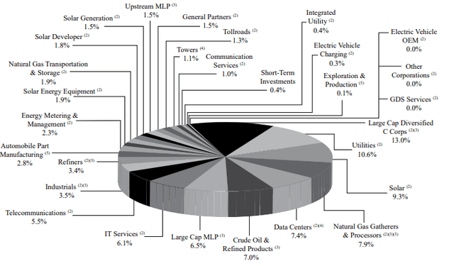 SZC Portfolio Breakdown