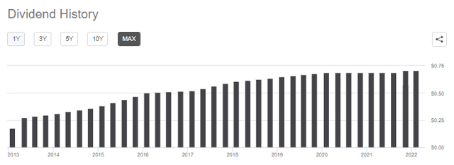 MPLX Distribution History