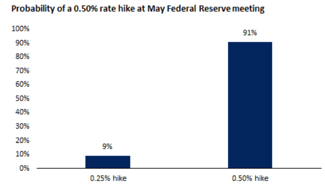 Fed Hike Expectations