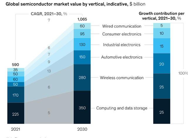 Projected Semiconductor Growth Rate