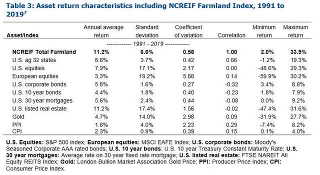 Farmland correlations and total returns