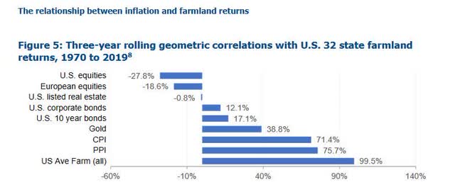 farmland correlations