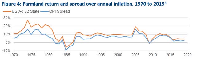 farmland CPI inflation hedge spread