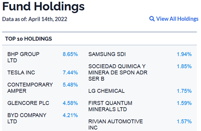 BATT ETF Top-10 Holdings