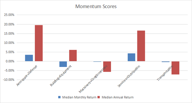 Momentum in Industrials