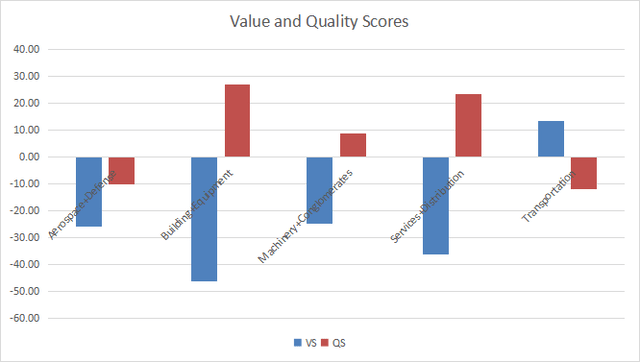 Value and Quality in Industrials