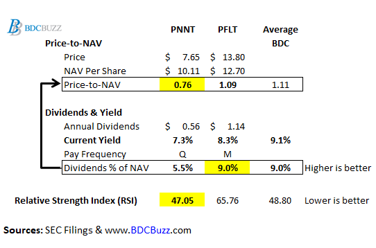 PNNT vs PFLT price to NAV