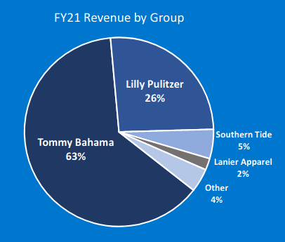 FY21 revenue by group